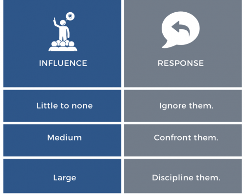 infographic showing how to response to toxic people based on their influence level